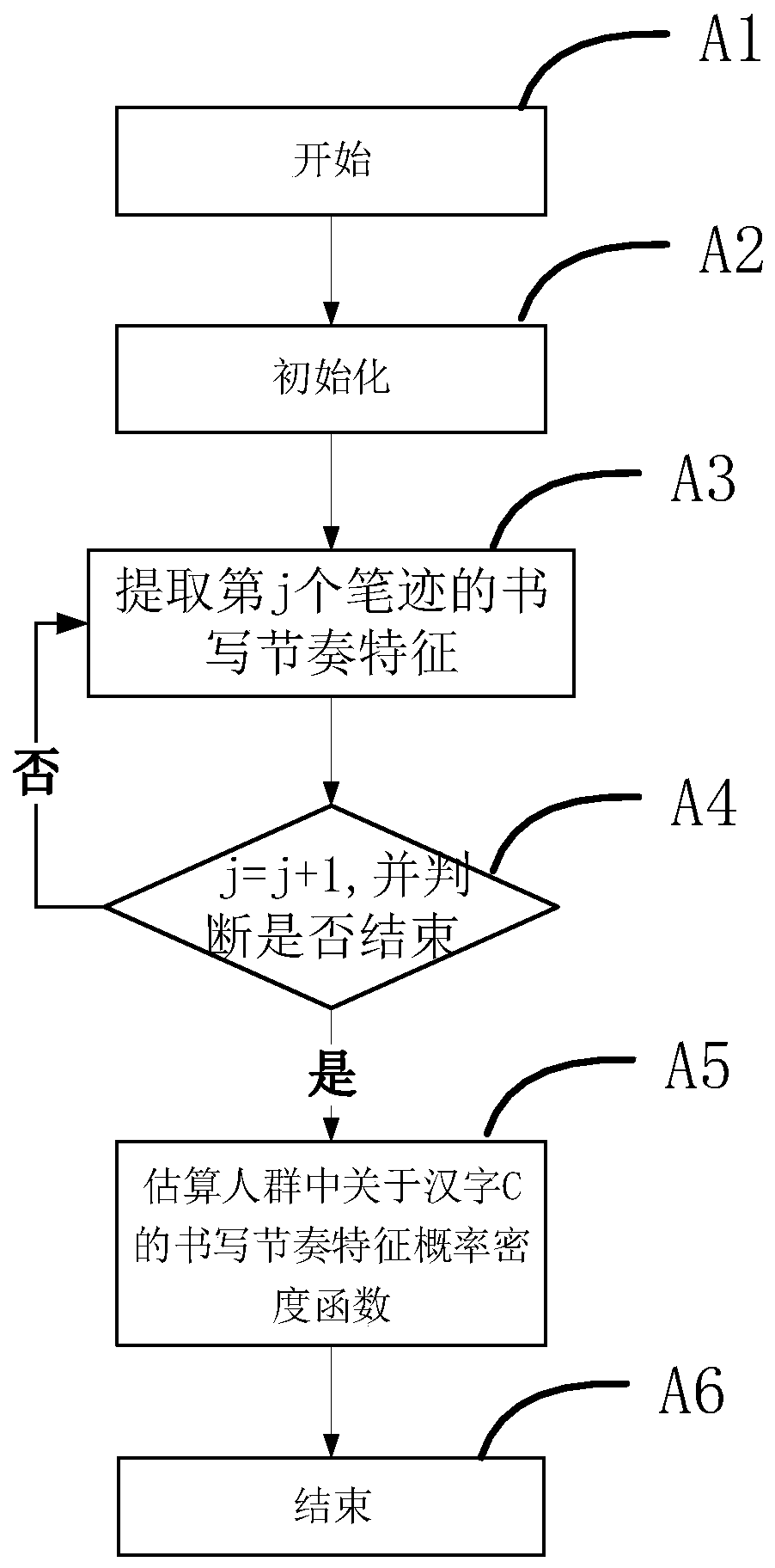 Writing rhythm feature extraction and authentication method in online handwriting authentication