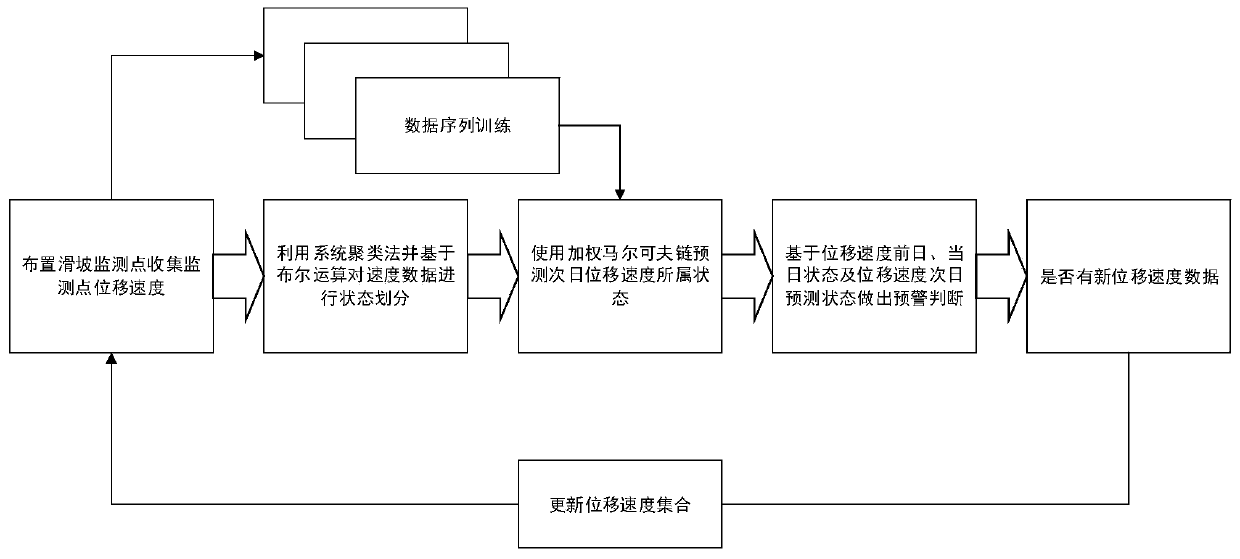 weighted Markov landslide early warning method based on system clustering