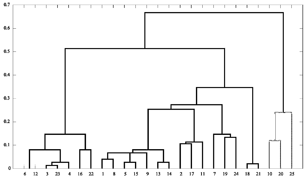 weighted Markov landslide early warning method based on system clustering