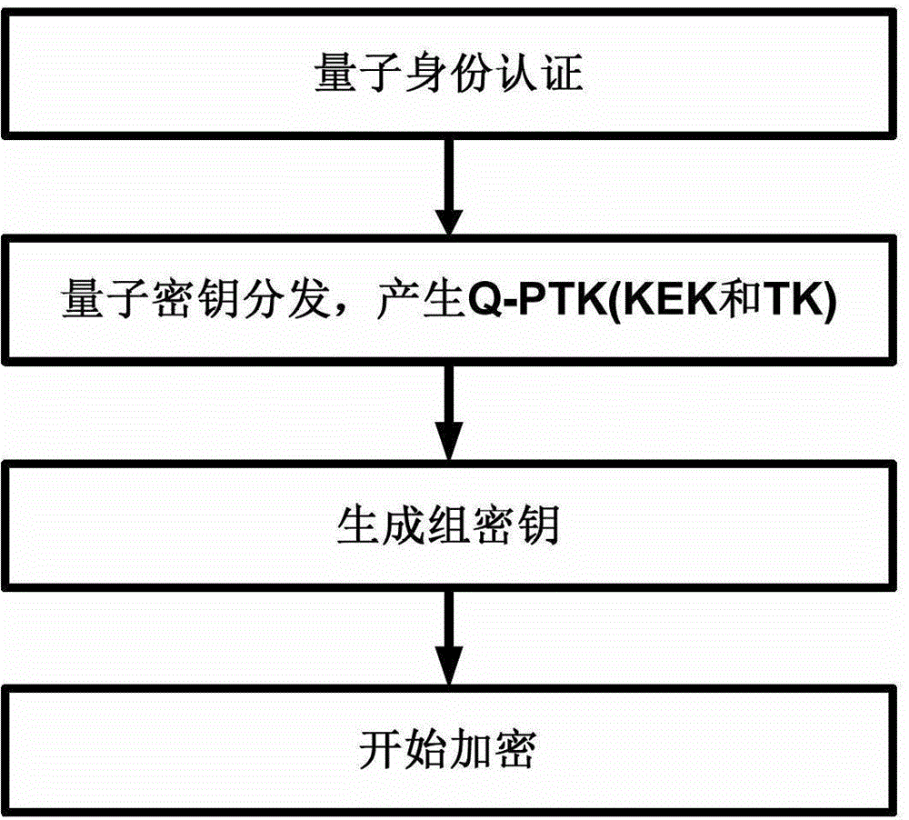 Wireless local area network security communication method based on quantum key distribution