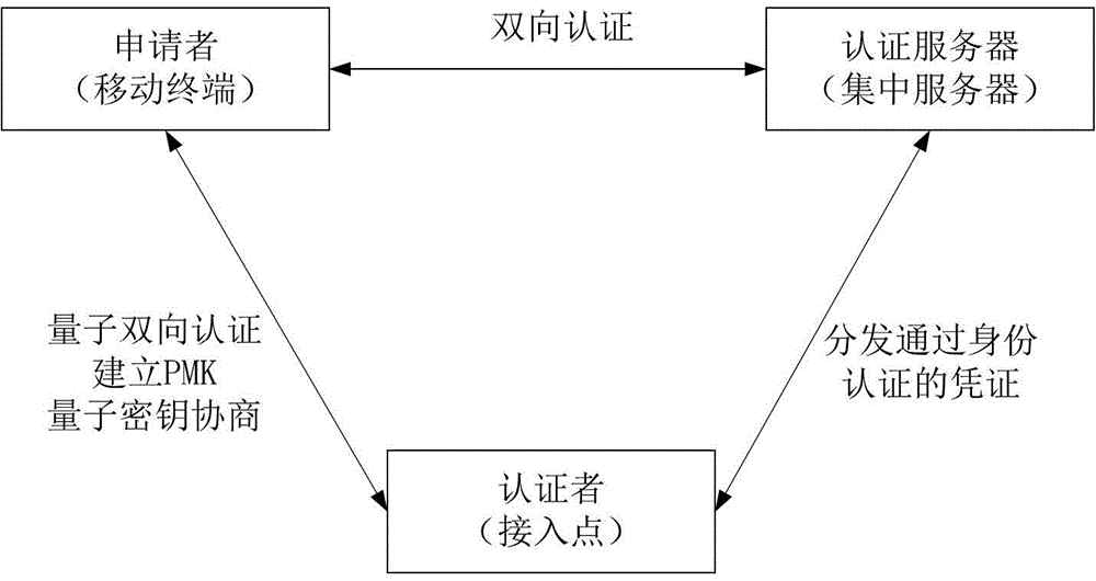 Wireless local area network security communication method based on quantum key distribution