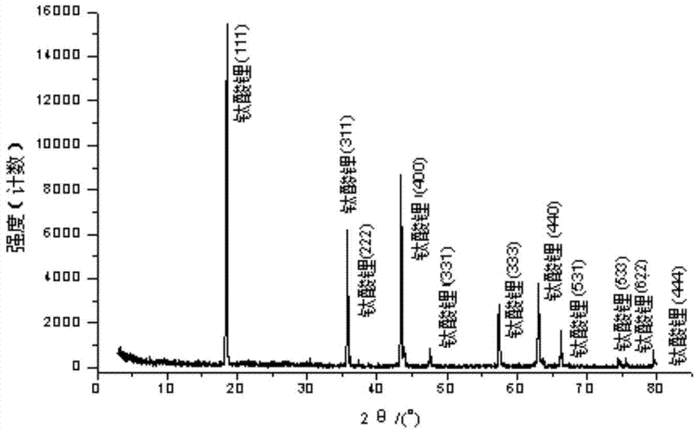 Sol-gel method for preparing lithium titanate