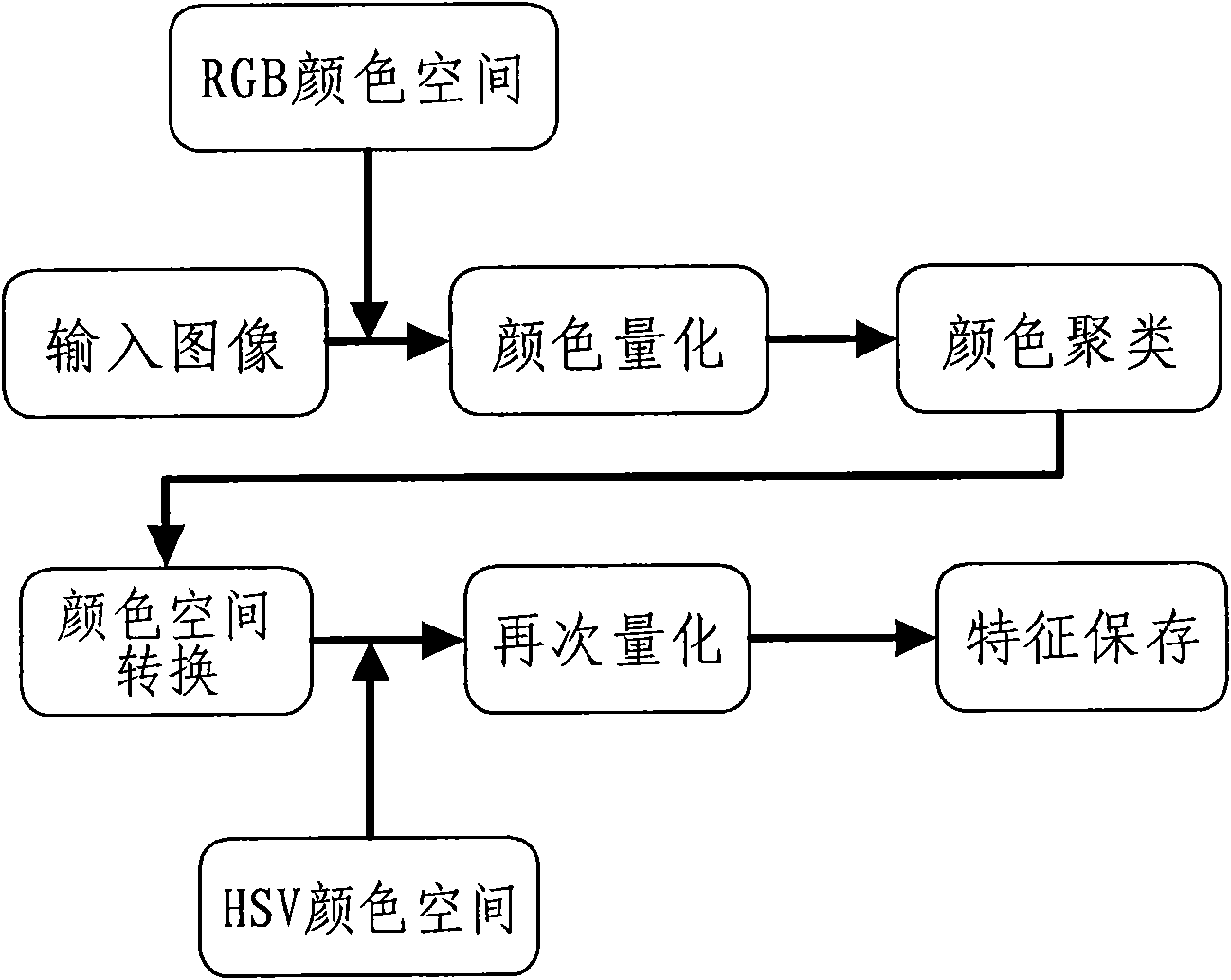 Image searching result ordering method based on perceptual cognition