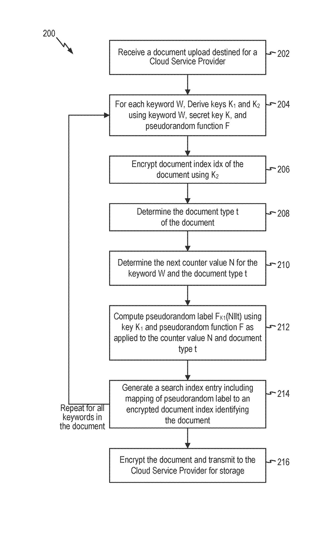 Searchable encryption enabling encrypted search based on document type