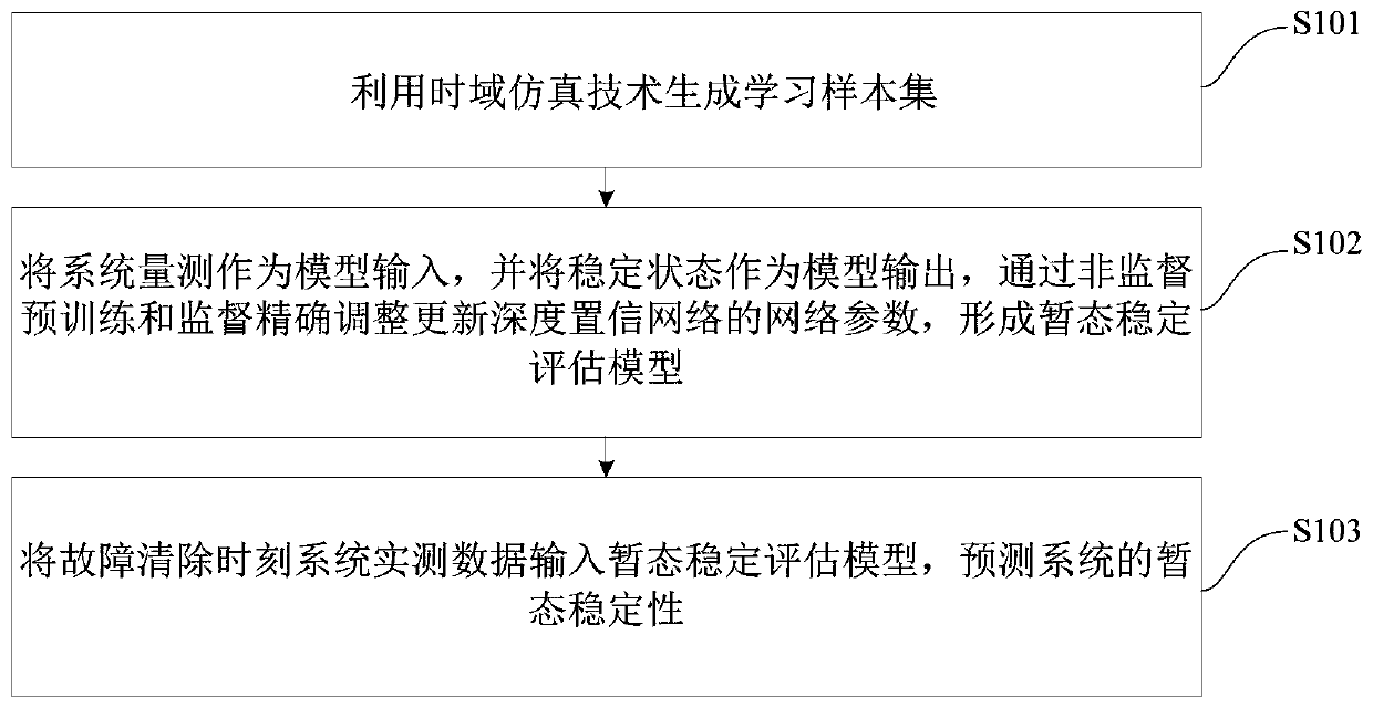 Method and device for real-time evaluation of transient stability based on deep belief network