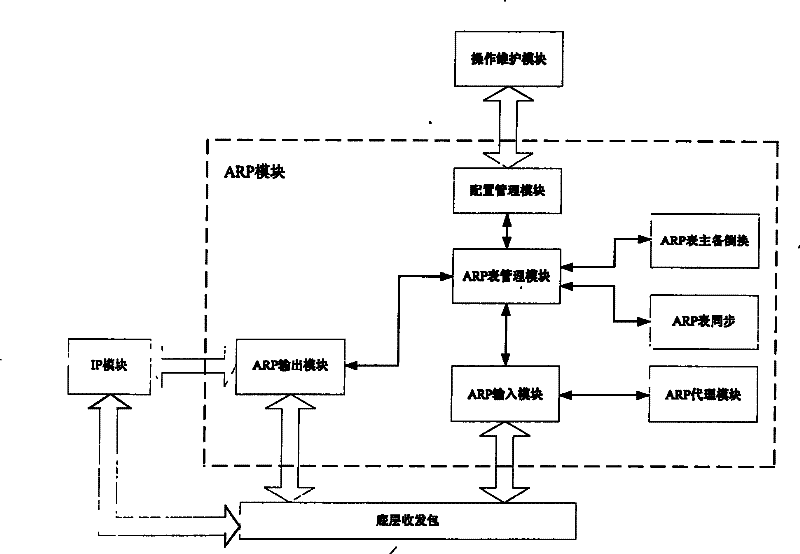 Method for binding dynamic address analysi protocol table item automatically