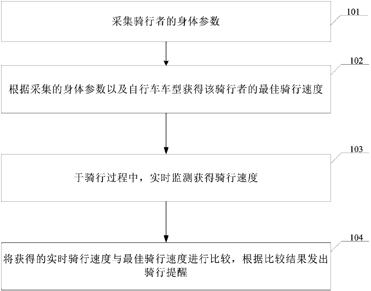 Cycling reminding method and cycling reminding system