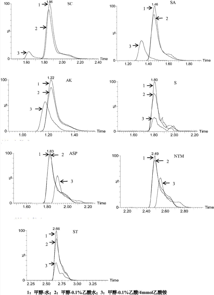 Method for detecting 7 sweeteners in fruit juice by means of super-efficient liquid chromatography-tandem mass spectrometry