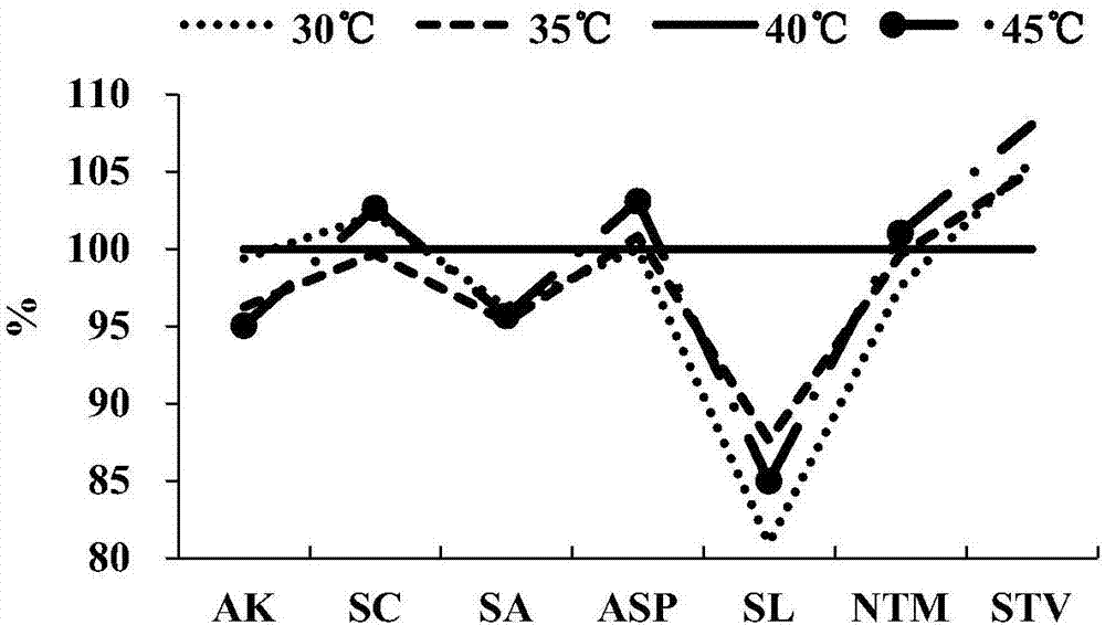 Method for detecting 7 sweeteners in fruit juice by means of super-efficient liquid chromatography-tandem mass spectrometry