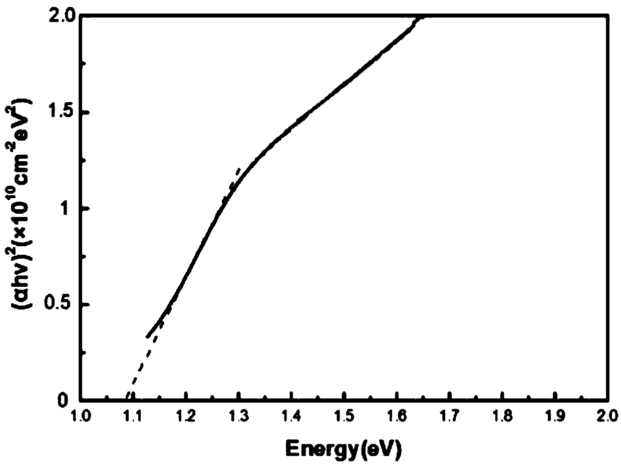 Method for preparing AgBiS2 semiconductor film