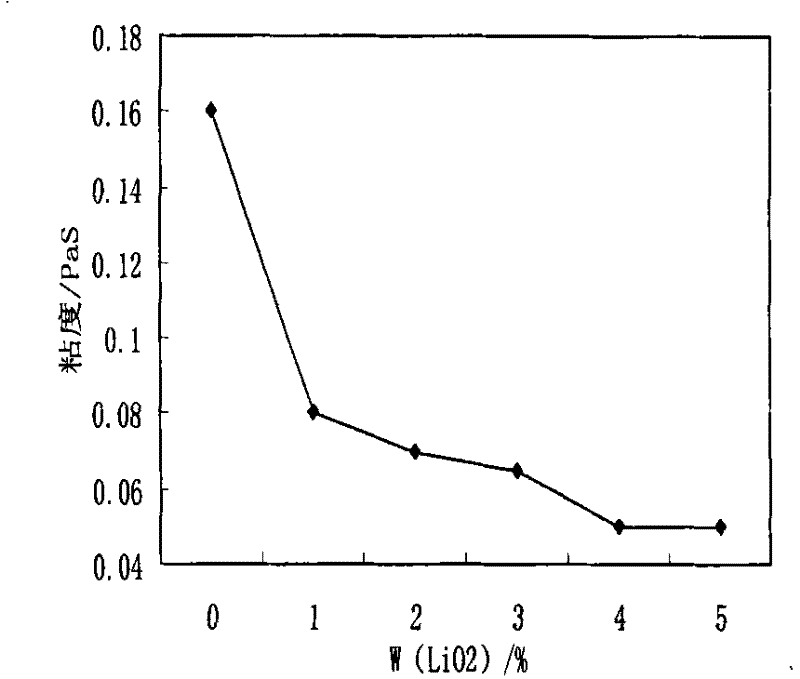 High-casting speed mold flux