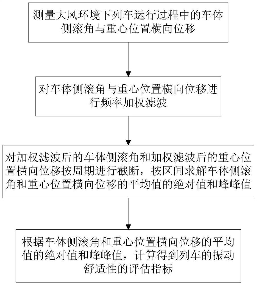 Evaluation method and system for vibration comfort caused by transient severe vibration of train body