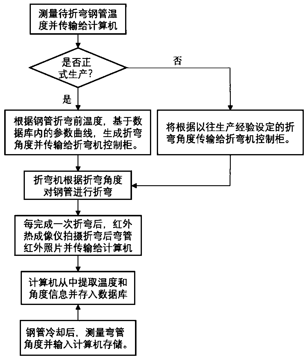 Angle control device for bending pipe