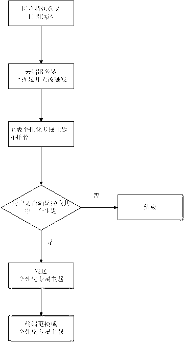 Method for automatically pushing terminal themes