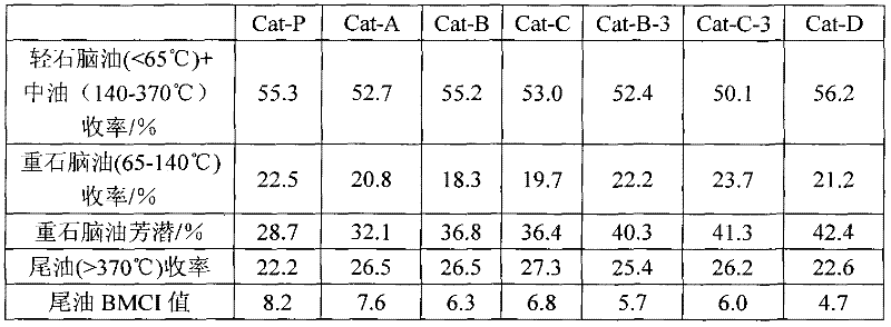 Method for selective hydrocracking of light oil