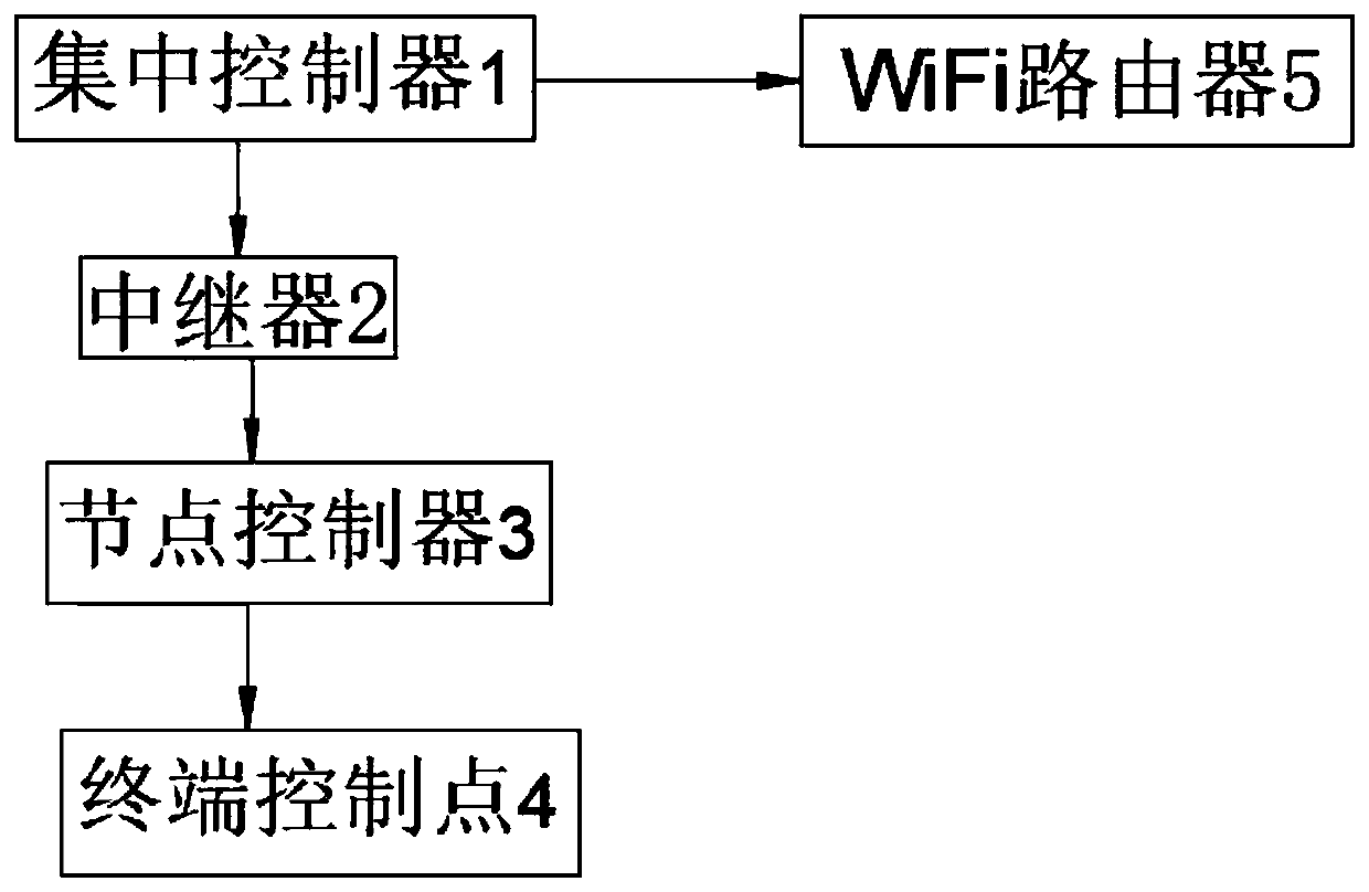 Intelligent tile signal collection control system