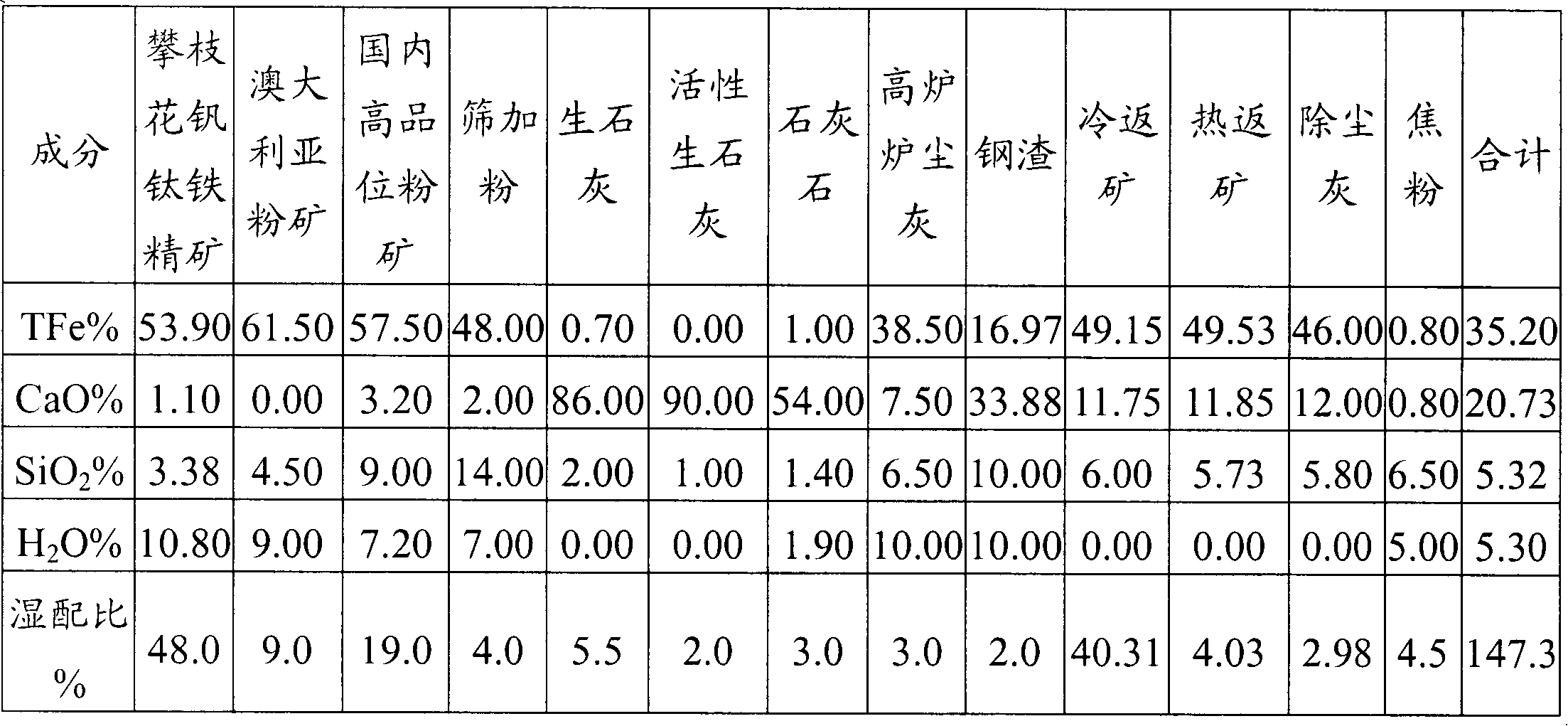 Method for controlling ferrous oxide content in sintering ore