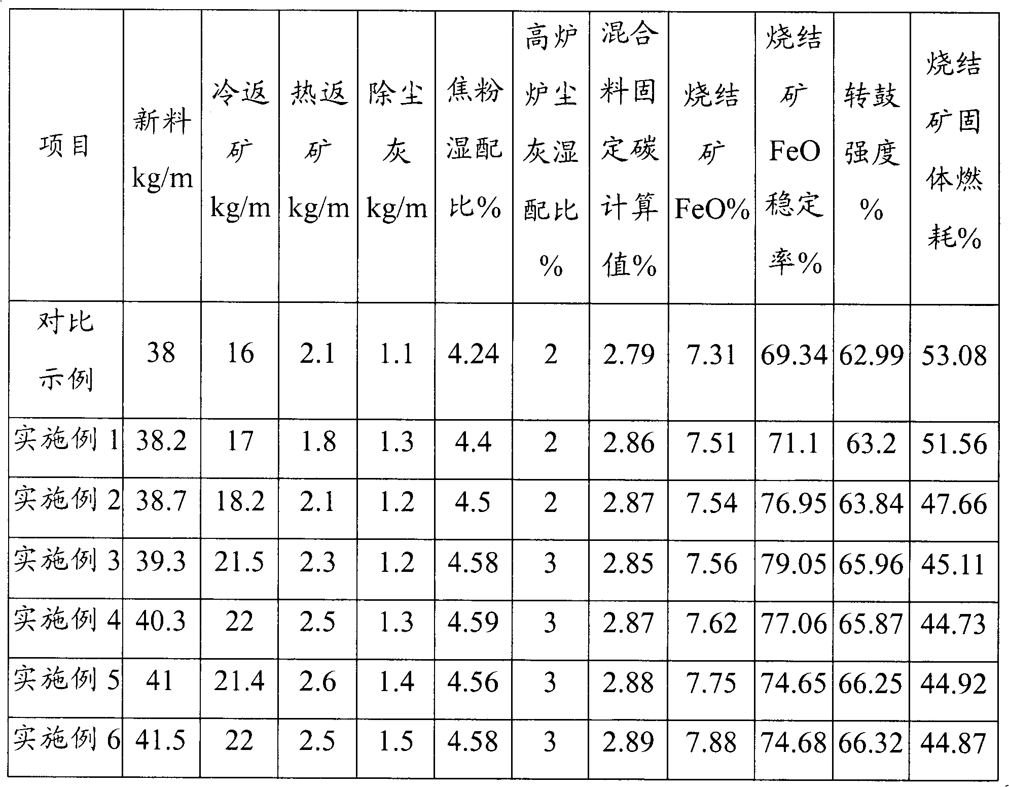 Method for controlling ferrous oxide content in sintering ore