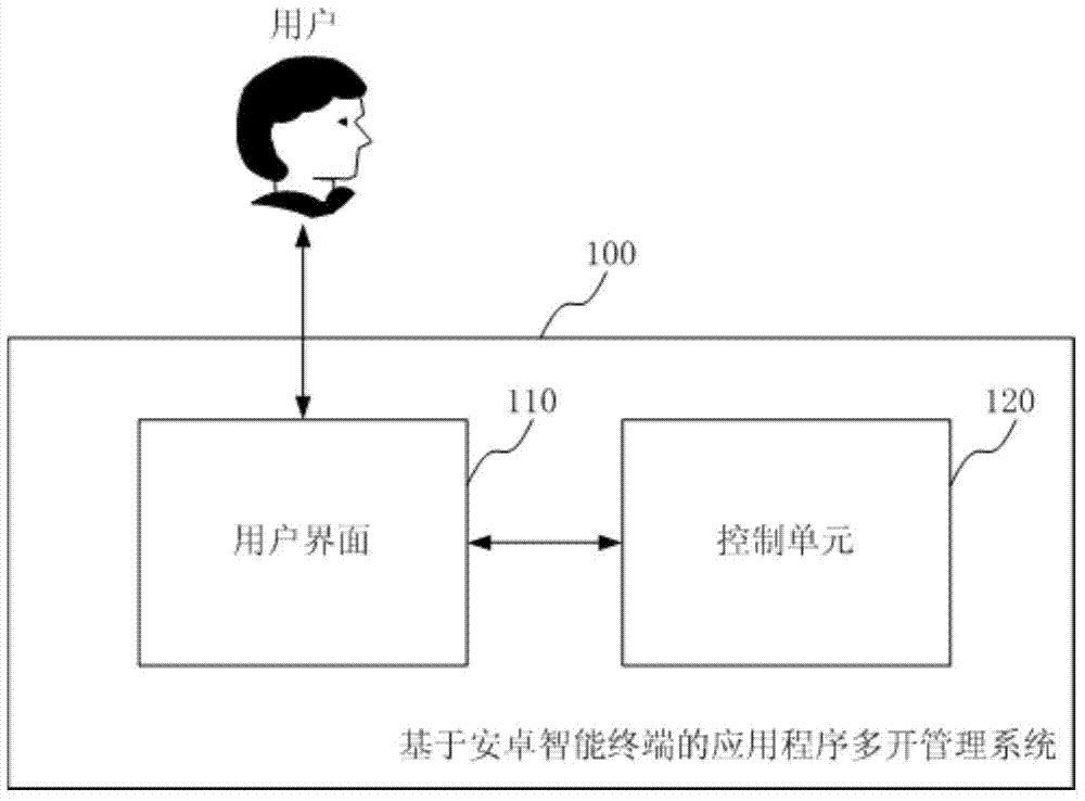 A method and system for multi-opening management of applications based on an Android smart terminal