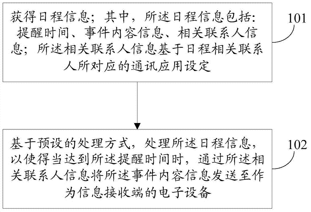 Information processing method and electronic equipment