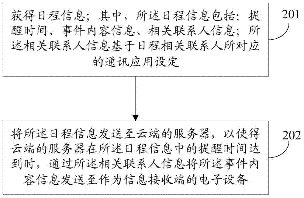 Information processing method and electronic equipment