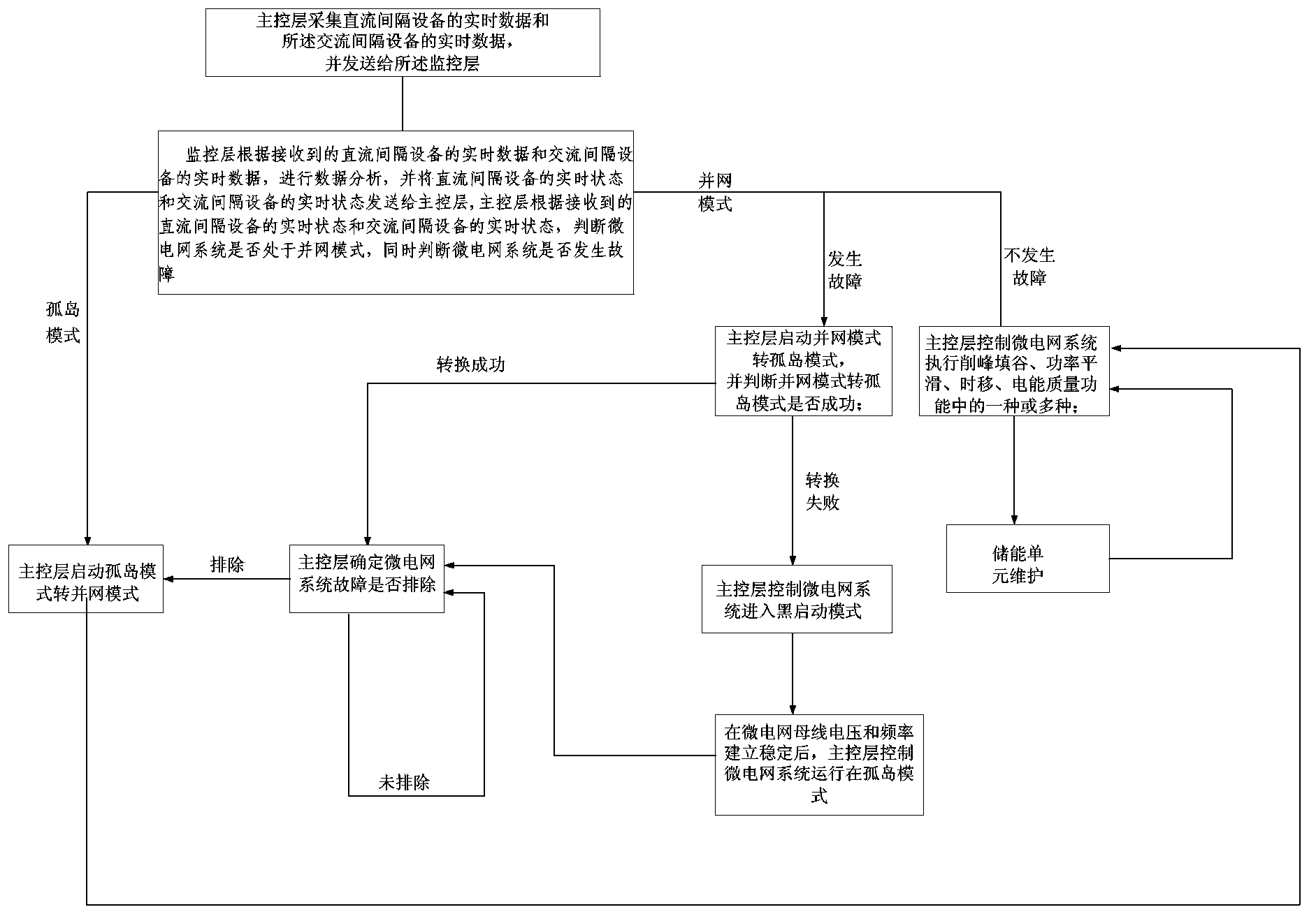 Hybrid microgrid application platform and control method theref