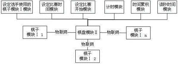 Internet of thing technology based chess timing system and using method