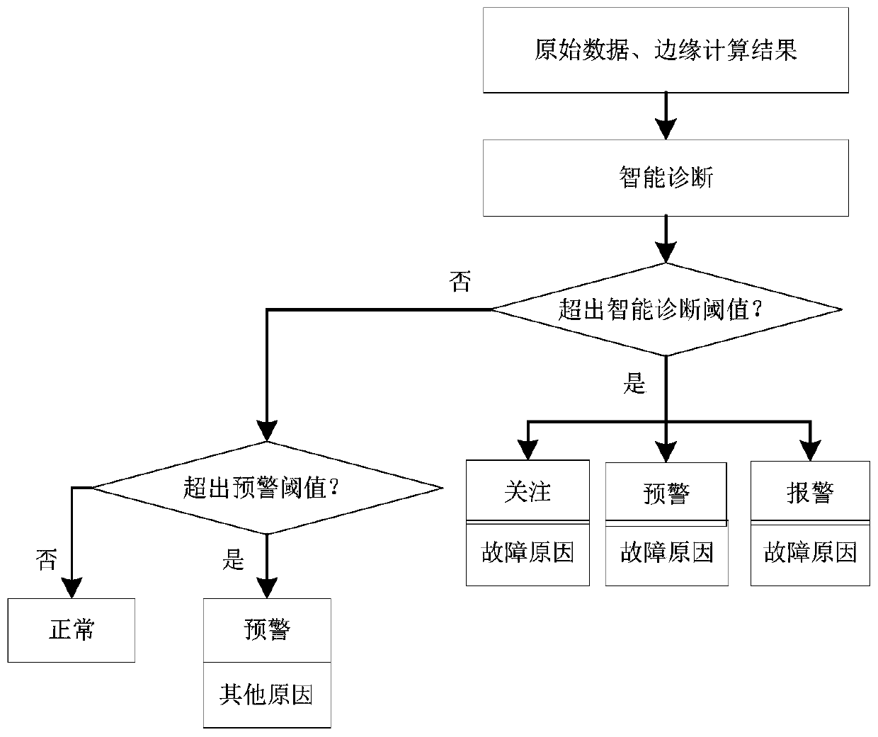 An intelligent condition monitoring system for wind turbines based on multiple templates