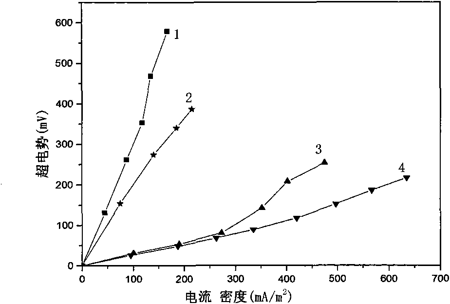 Preparation and application of composite anode of microbiological fuel cell