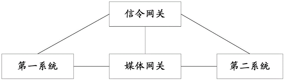 Method and system for intercommunication between first system and second system, and media gateway