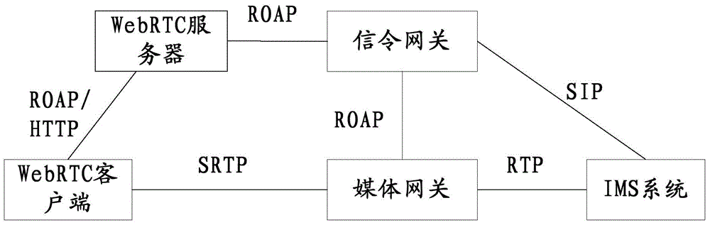 Method and system for intercommunication between first system and second system, and media gateway