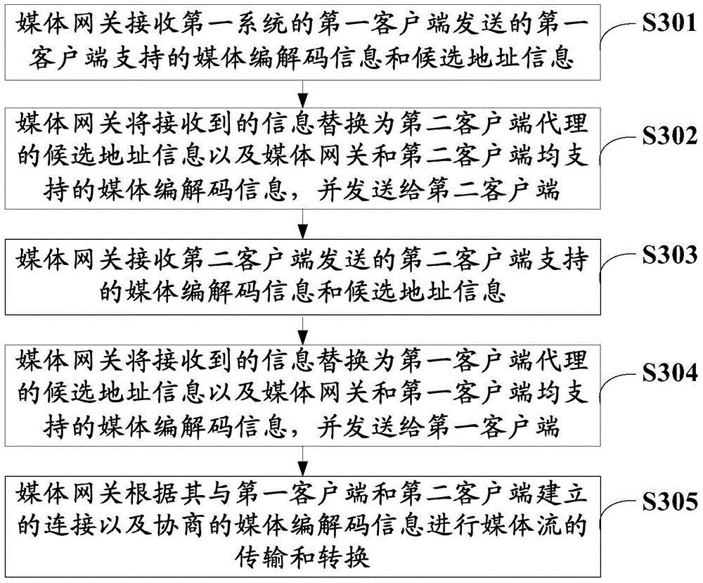 Method and system for intercommunication between first system and second system, and media gateway