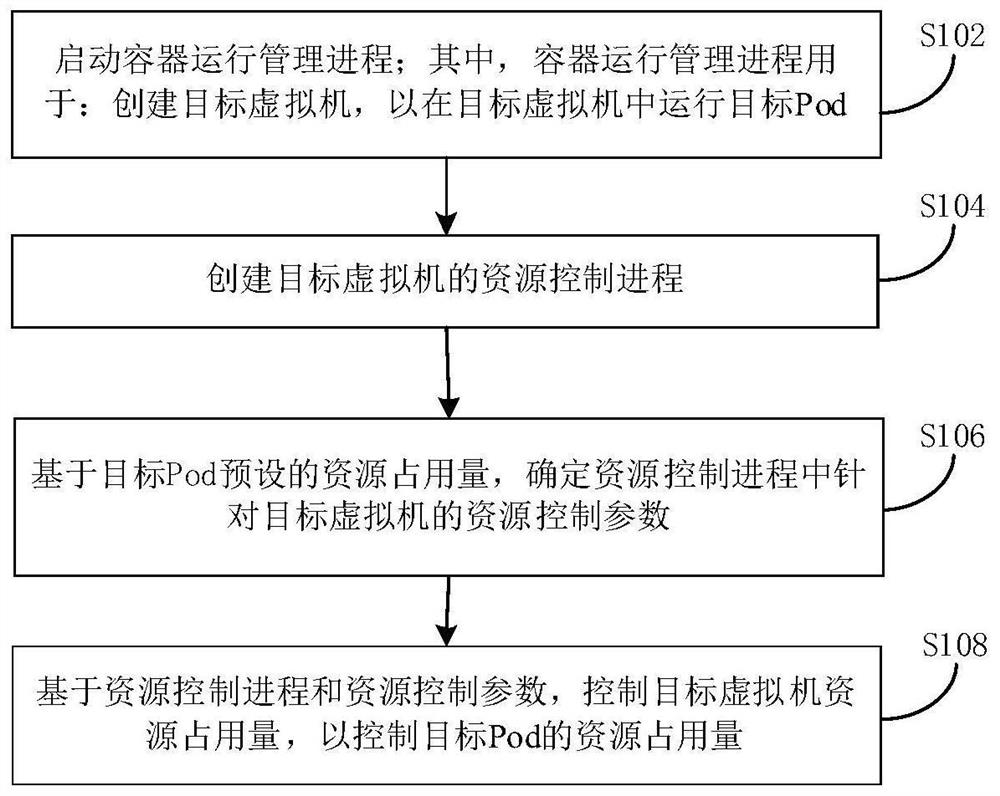 Method and device for controlling Pod resource occupancy, and electronic equipment