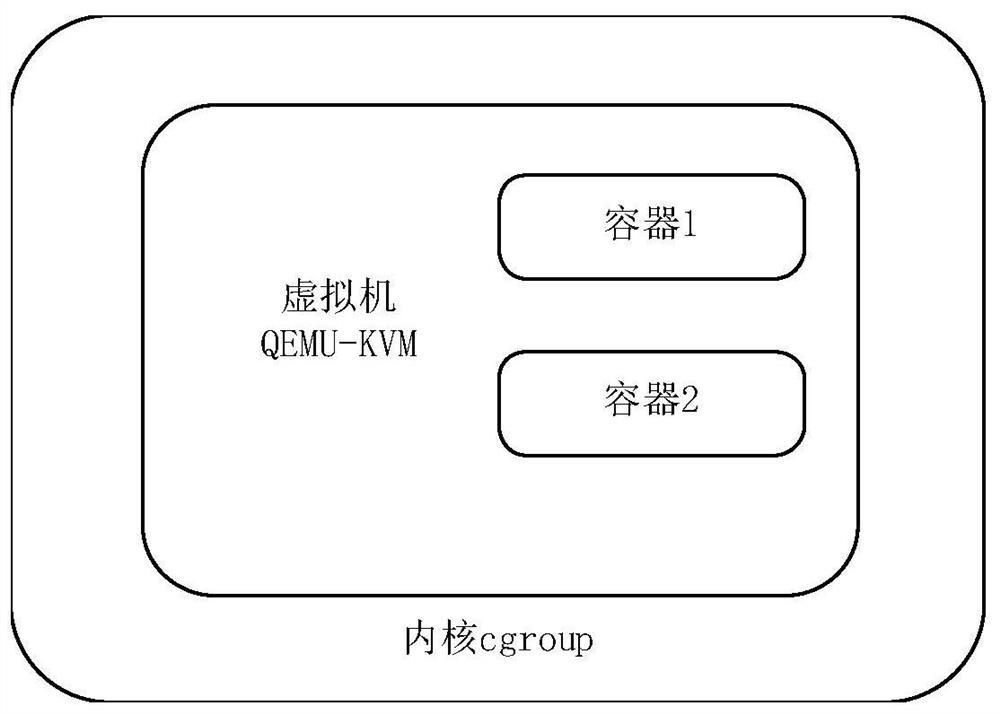 Method and device for controlling Pod resource occupancy, and electronic equipment