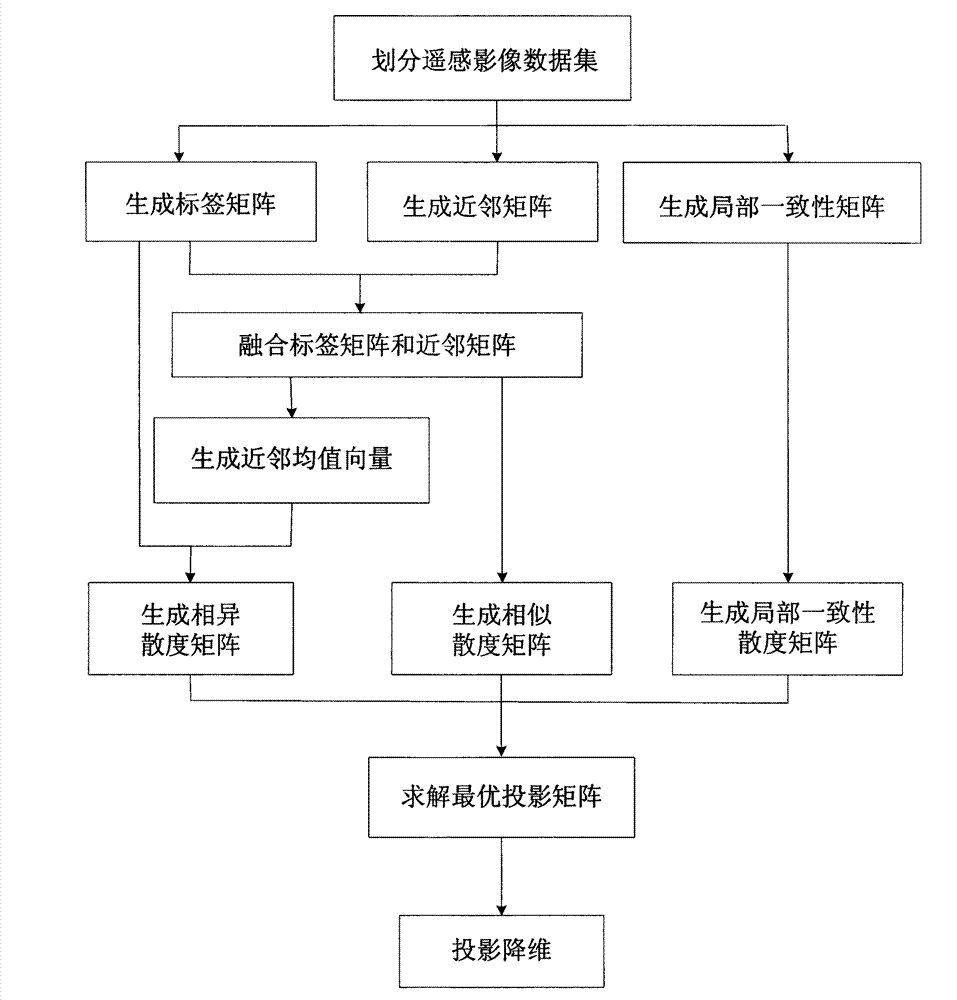 Remote-sensing image semi-supervised projection dimension reducing method based on local consistency