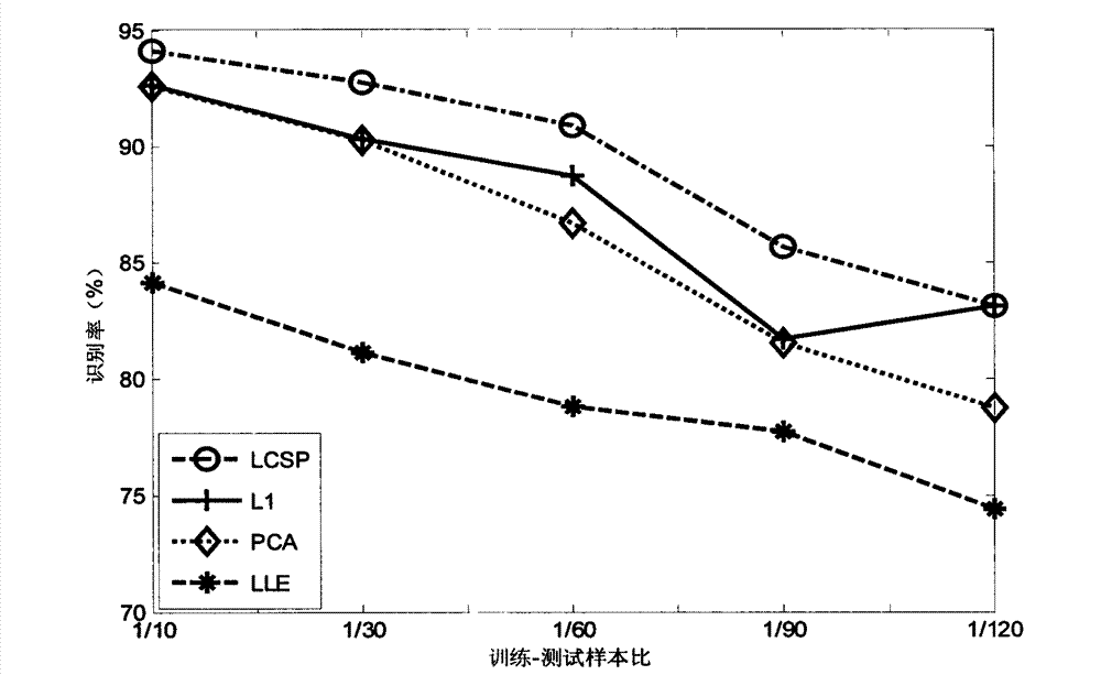 Remote-sensing image semi-supervised projection dimension reducing method based on local consistency