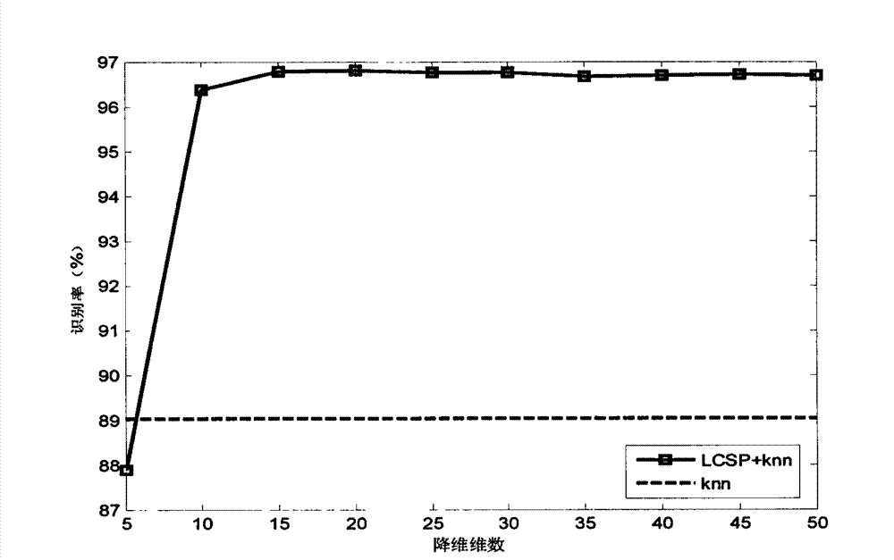 Remote-sensing image semi-supervised projection dimension reducing method based on local consistency