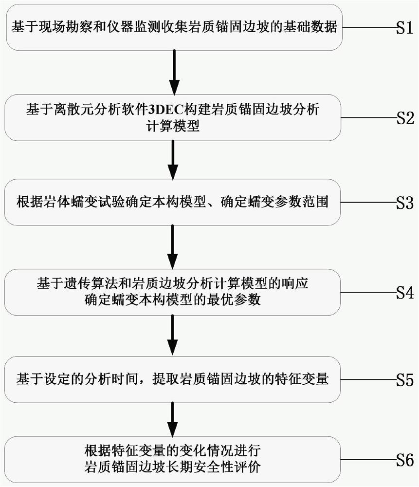 Anchoring slope safety evaluation method based on genetic algorithm and discrete element analysis method