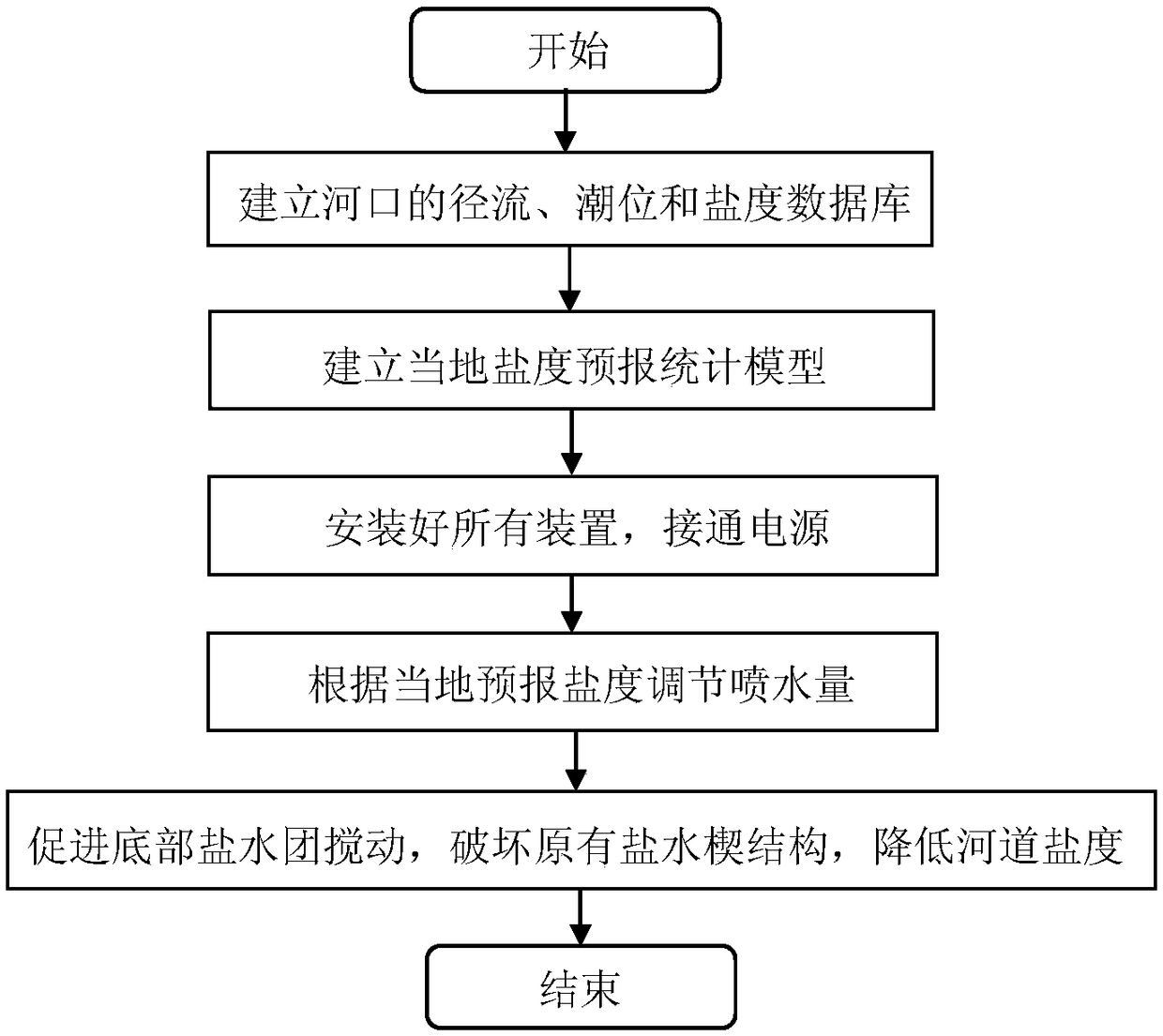 Underwater water curtain method for controlling salt tide of estuary