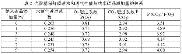 Preparation method of chitosan composite preservative film