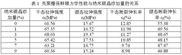 Preparation method of chitosan composite preservative film