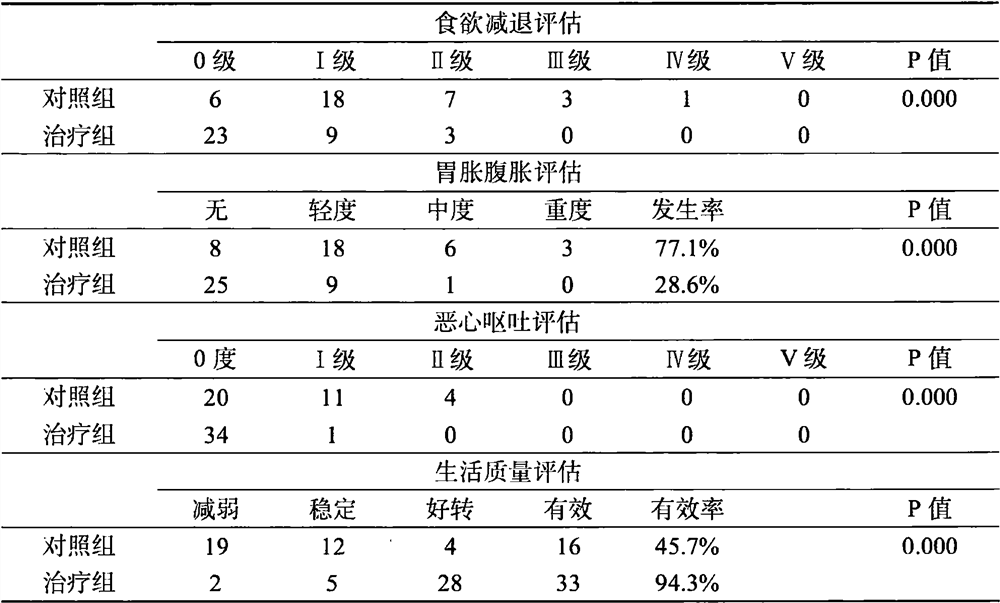 Traditional Chinese medicine composition for preventing and treating tumors and post-treatment anorexia and gastrointestinal reaction