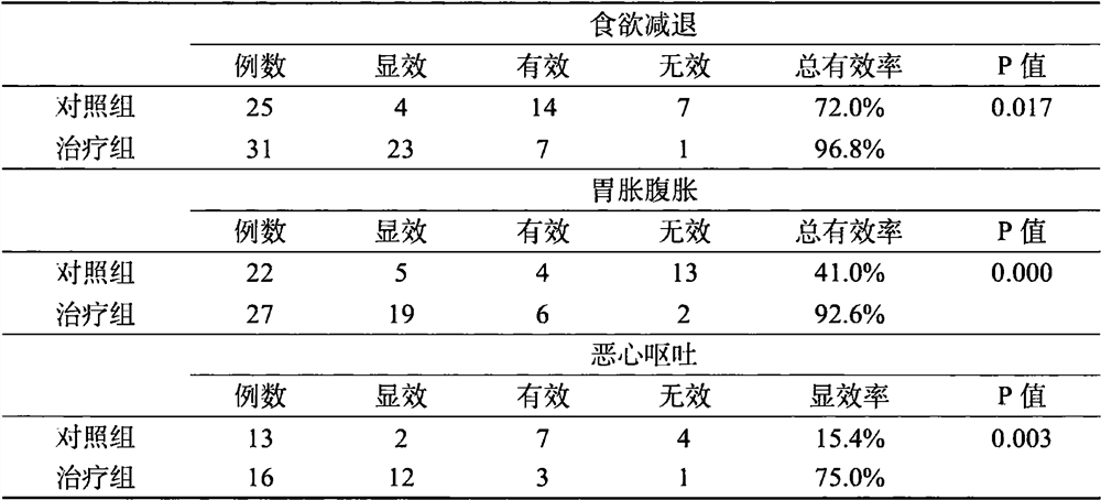 Traditional Chinese medicine composition for preventing and treating tumors and post-treatment anorexia and gastrointestinal reaction