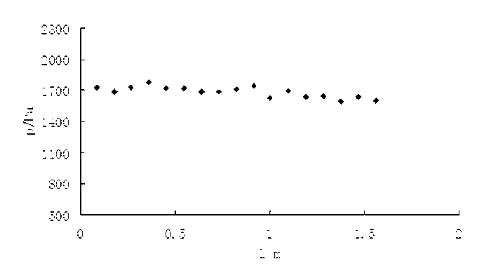 Rear wall shape designing method for square-cone pulp distribution header of pulp flow tank