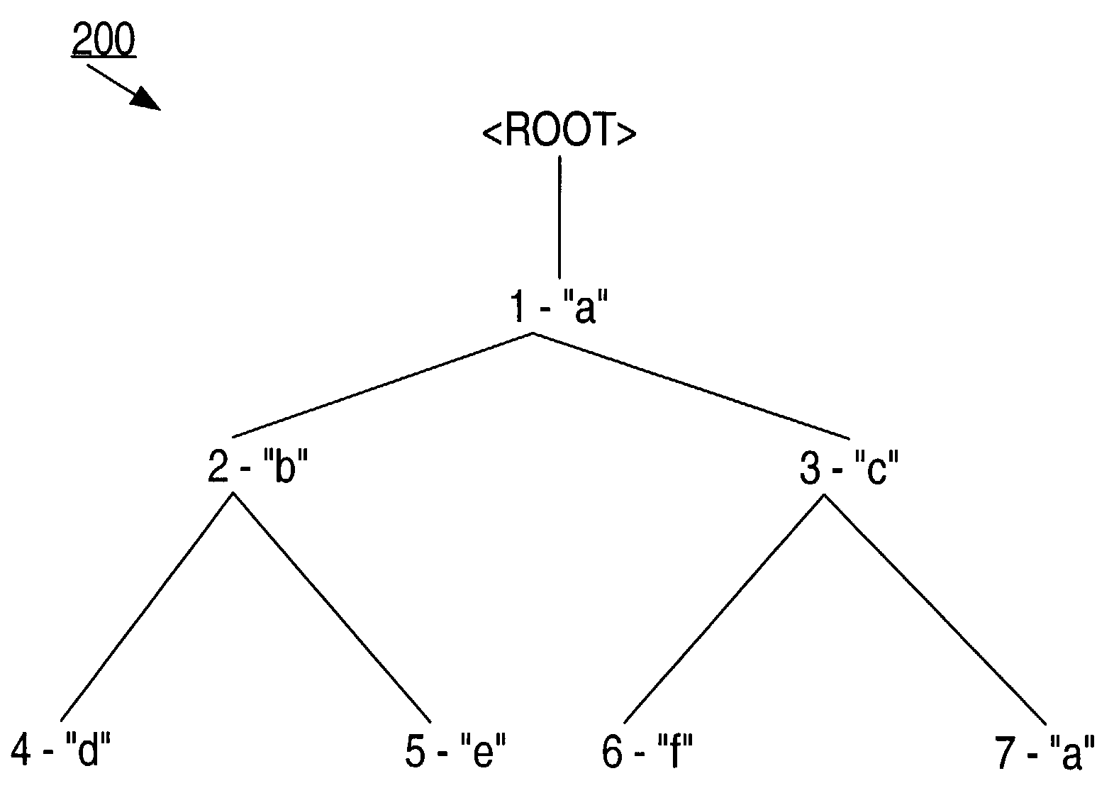 Operators for accessing hierarchical data in a relational system