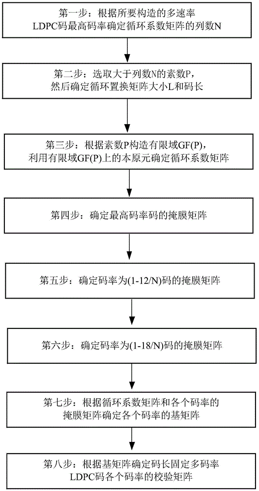 Construction method for multi-code low density verification LDPC code with fixed code length