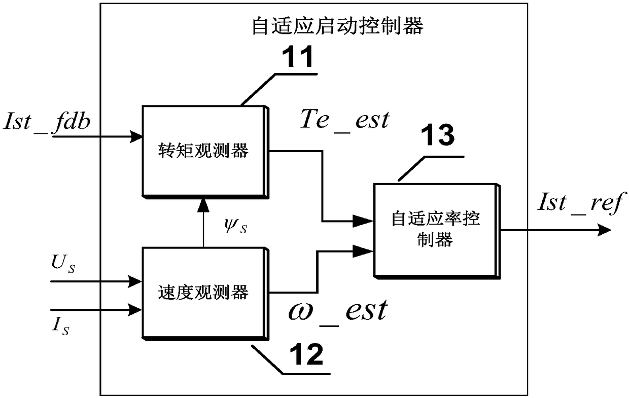 Scraper conveyor heavy-load adaptive start control device and start control method