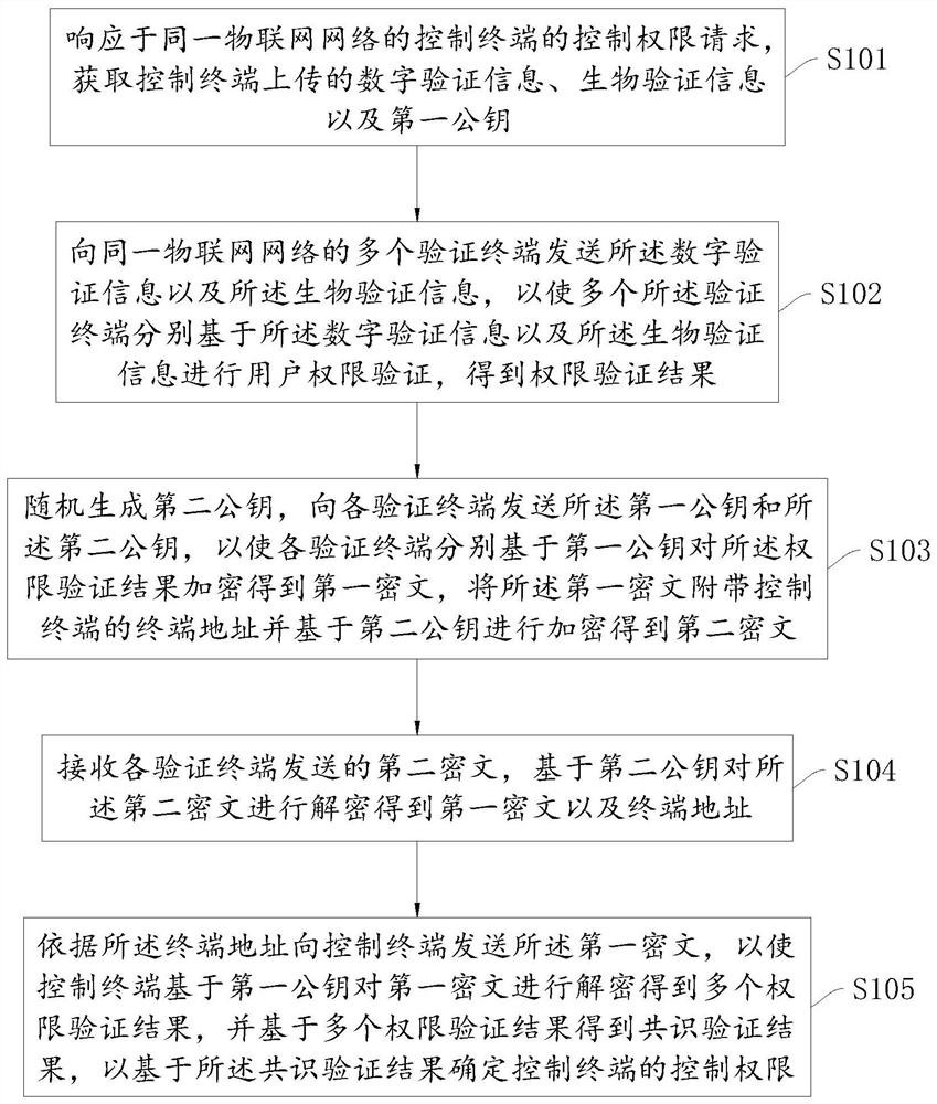 A method, device, device, and storage medium for controlling an Internet of Things device