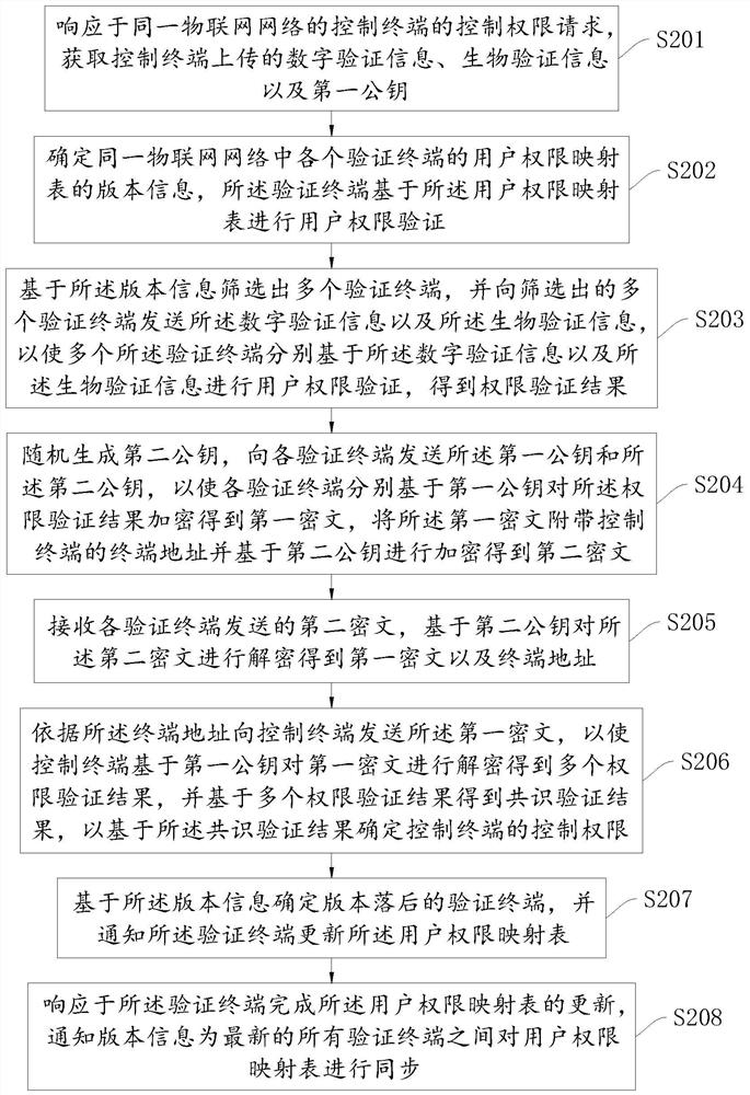 A method, device, device, and storage medium for controlling an Internet of Things device