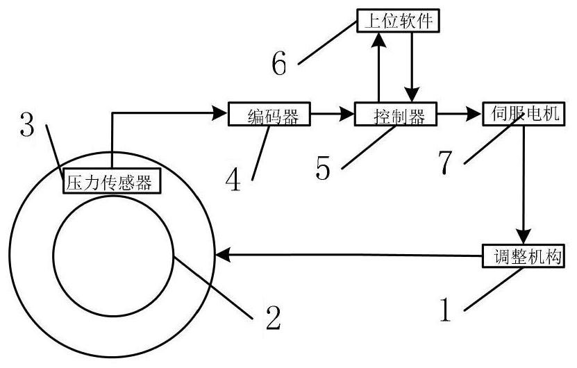 Intelligent adjusting system and method for pinch roll before shear